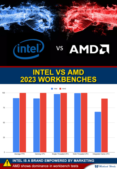 INTEL VS AMD - 2023 WORKBENCHES
Intel is a brand empowered by marketing and AMD shows dominance in workbench tests