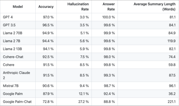 hallucinations comparison covering a variety of LLMs