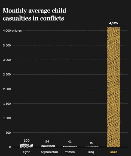 Chart showing over 4k monthly child deaths in Gaza 