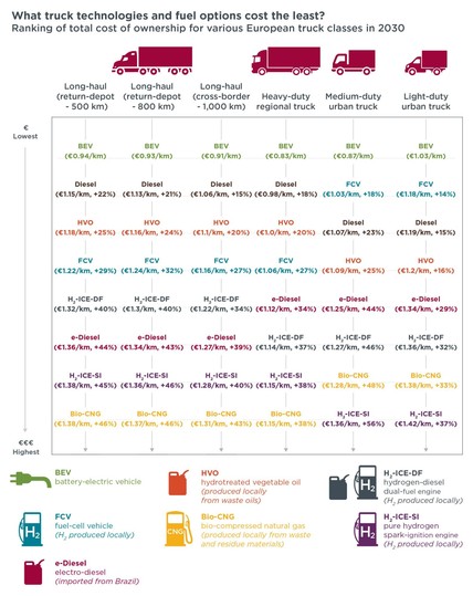 What truck technologies and fuel options cost the least? Ranking of total cost of ownership for various European truck classes in 2030.

Ranked from lowest to highest, battery-electric option is the lowest costs for all classes.