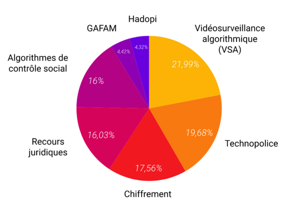 Hadopi : 4,32%
Vidéosurveillance algorithmique (VSA) : 21,99%
Technopolice : 19,68%
Chiffrement : 17,56%
Recours juridiques : 16,03%
Algorithmes de contrôle social : 16%
GAFAM : 4,42%