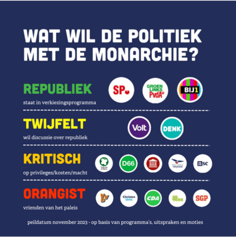 Wat wil de politiek met de monarchie? Partijen ingedeeld in:
Republiek, twijfelt, kritisch, orangist.