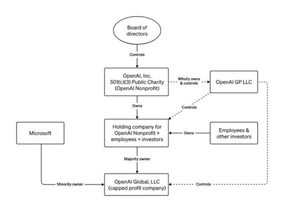 OpenAI company structure