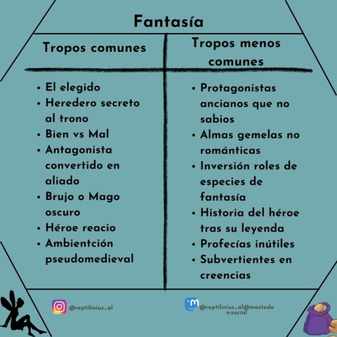 Fantasía 

Tropos más comunes: El elegido
Heredero secreto al trono
Bien vs Mal
Antagonista convertido en aliado
Brujo o Mago oscuro
Héroe reacio
Ambientación pseudomedieva

Tropo menos comunes: 
Protagonistas ancianos que no sabios
Almas gemelas no románticas
Inversión roles de especies de fantasía
Historia del héroe tras su leyenda
Profecías inútiles
Subvertientes en creencias


Abajo del todo mis redes sociales:
@reptilinius_al@mastodon.social
E instagram: @reptilinius_al

Adornan una silueta de hada y una bolsa de dinero