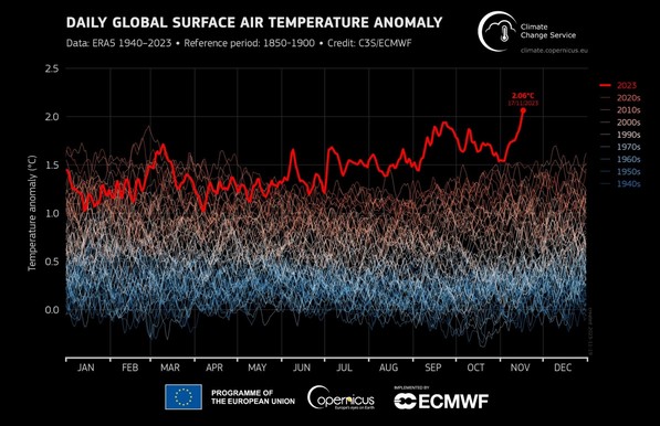 Gráfico de registro de anomalía en la temperatura global que registra para el 17 de noviembre unos 2 grados por encima a la era preindustrial