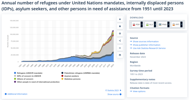  Annual number of refugees under United Nations mandates, internally displaced persons (IDPs), asylum seekers, and other persons in need of assistance from 1951 until 2023.

Source: https://www.statista.com/statistics/1309846/refugees-displaced-worldwide/