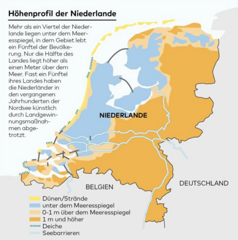 Höhenprofil der Niederlande
Mehr als ein Viertel der Niederlande liegen unter dem Meer-esspiegel, in dem Gebiet lebt ein Fünftel der Bevölke-rung. Nur die Hälfte des Landes liegt höher als einen Meter über dem Meer. Fast ein Fünftel ihres Landes haben die Niederländer in den vergangenen Jahrhunderten der Nordsee künstlich durch Landgewin-
nungsmaßnah-men abge-trotzt.