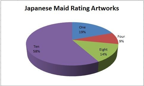 Pie chart of my Japanese maid artworks