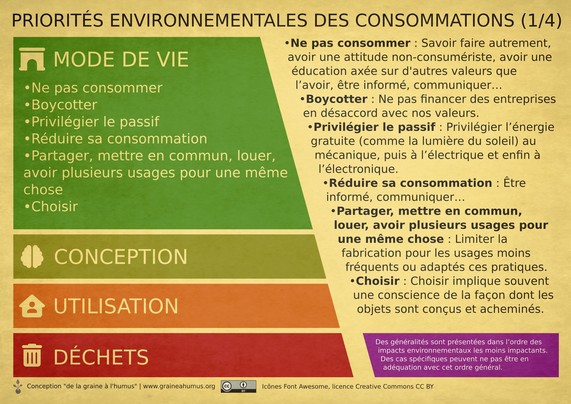 Priorités environnementales des consommations 1 sur 4