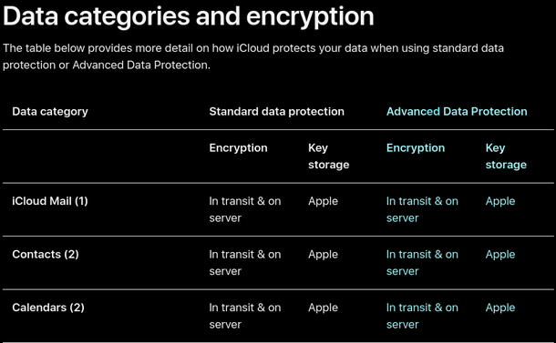 The image is a table comparing the encryption and key storage methods used by iCloud under Standard Data Protection and Advanced Data Protection for different data categories. The table has three columns: Data Category, Standard Data Protection, and Advanced Data Protection. Each data protection column is further divided into Encryption and Key Storage. Under both protection types, iCloud Mail, Contacts, and Calendars are listed as encrypted both in transit and on server, with the key storage maintained by Apple. This indicates that despite the level of data protection, Apple has the capability to decrypt this data.