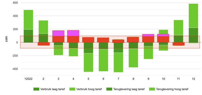 Ons elektriciteitsverbruiksprofiel in 2022. Rood is het deel dat we kunnen besparen in levering/teruglevering met een accu capaciteit van 3,5kWh. Paars is het deel dat we kunnen besparen met verdubbeling van de accu-capaciteit naar 7kWh.