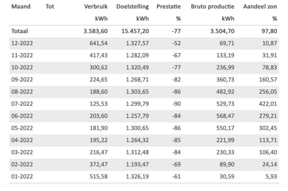 Ons elektriciteitsverbruik/teruglevering in 2022 in cijfers.