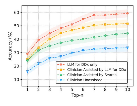 Graph that compares LLMs performance against clinicians (LLM is beter)