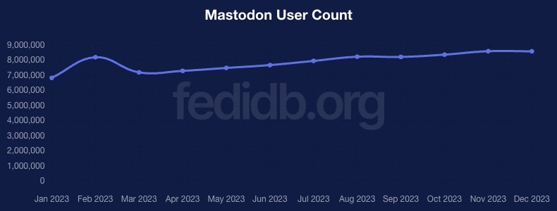 Mastodon User Count