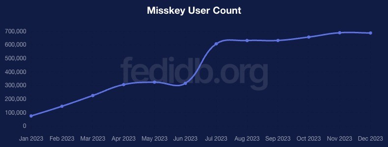 Misskey User Count