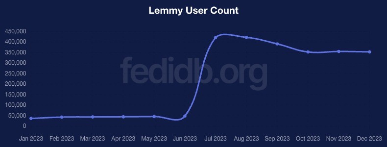 Lemmy User Count