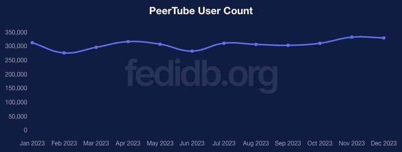 PeerTube User Count