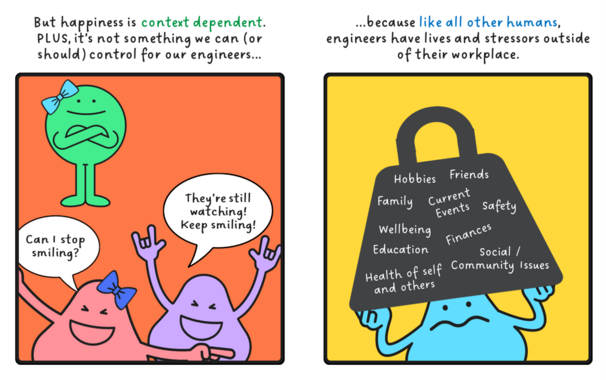 But happiness is context dependent. PLUS, it’s not something we can (or should) control for our engineers... 
...because like all other humans, engineers have lives and stressors outside of their workplace.
