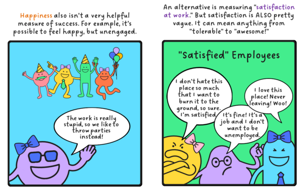 Happiness also isn’t a very helpful measure of success. For example, it’s possible to feel happy, but unengaged. An alternative is measuring "satisfaction at work." But satisfaction is ALSO pretty vague. It can mean anything from "tolerable" to "awesome!"
