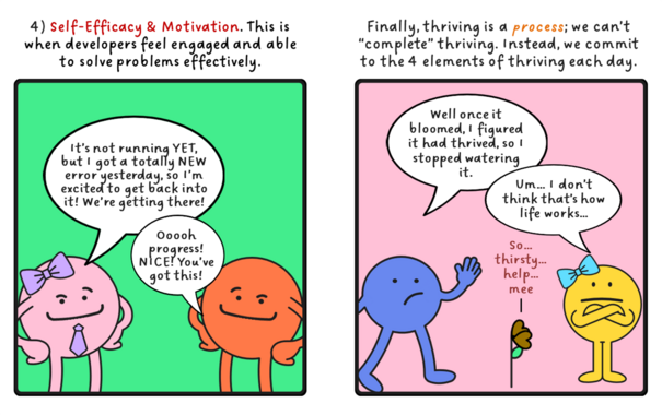 4) Self-Efficacy & Motivation. This is when developers feel engaged and able to solve problems effectively. Finally, thriving is a process; we can’t “complete” thriving. Instead, we commit to the 4 elements of thriving each day.
