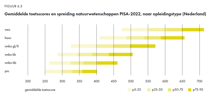 Overlap in toetsscores tussen de onderwijsniveaus voor natuurwetenschappen