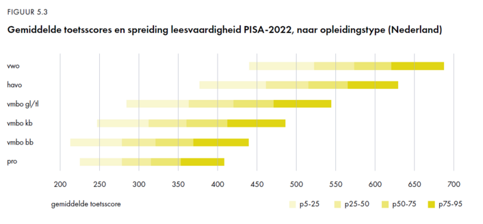 Overlap in toetsscores tussen de onderwijsniveaus voor leesvaardigheid