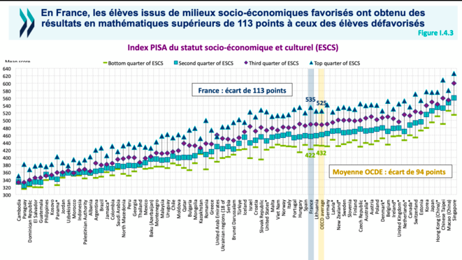 PISA : dramatisation et instrumentalisation