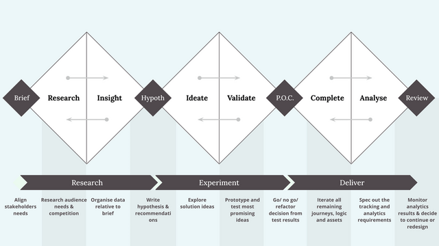 Graphic showing the triple diamond design process