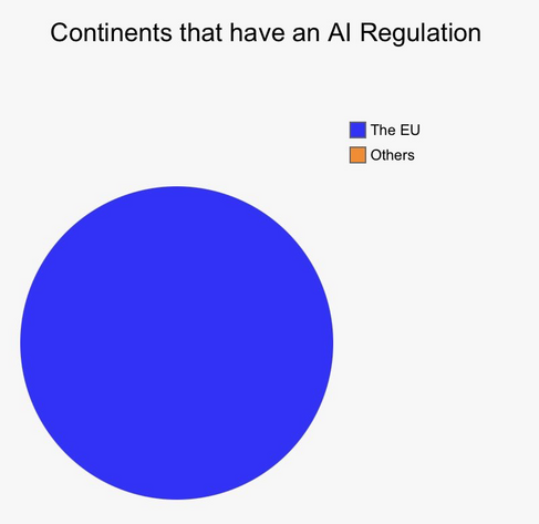 Continents that have an Al Regulation. Pie chart with only blue colour labelling the Eu. The orange color represents other countries. 