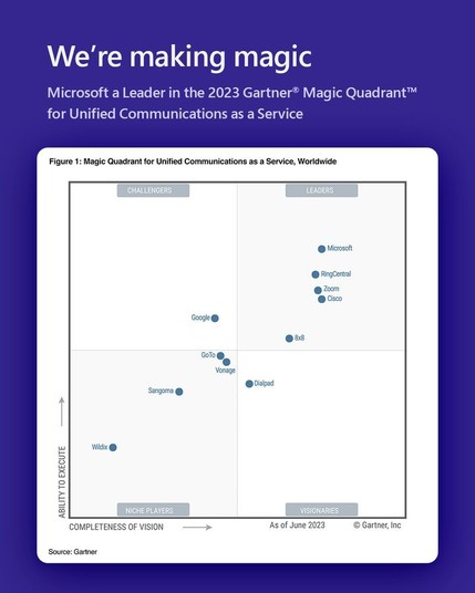 Chart showing the 2023 Gartner® Magic Quadrant™ for Unified Communications as a Service with Microsoft the upper right leader as the most visionary & the most able to execute above all other companies in this space, beating Ring Central, Zoom & even further away, Cisco. Note: Google isn't rated a Leader in this space & is instead one of the least visionary vendors in the Magic Quadrant. 
