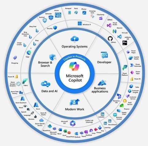A circular visualization that shows Microsoft Copilot being at the center of all product experiences from Microsoft and for Microsoft customers providing artificial intelligence assistance with operating systems, browser and search, dating ai, modern work, business applications and developer.