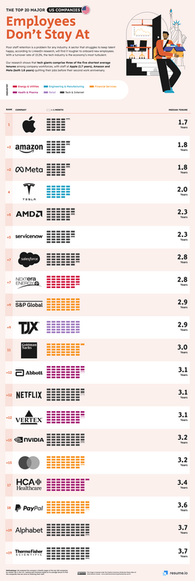 The top 20 major US companies employees don't stay at. Poor staff retention is a problem for any industry. A sector that struggles to keep Talent Happy according to LinkedIn research will find it tougher to onboard new employees. With a turnover rate of 13.2%, the tech industry is the economy's most term built.
Our research shows the tech Giants comprise three of the five shortest average 10 years among company workforces with staff at Apple 1.7 years, Amazon meta both 1.8 years, quitting their jobs before their second work anniversary.
The chart shows in order Apple Amazon Meta Tesla AMD ServiceNow & Salesforce as being the top 7 companies with the lowest tenure amongst their employees.
