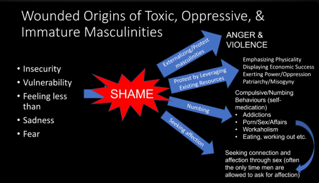 https://www.youtube.com/watch?v=9VfFpKjc6Vg
Toxic Masculinity or Wounded Masculinity?
20 views  1 Dec 2023
Should we be talking about wounded masculinity instead of toxic masculinity? The origins of toxic masculinity are often unhealed wounds, hurt, and trauma.  Many men walk around feeling like they don't measure up to society's expectations surrounding masculinity,  which are not really realistic or achievable, and if we really thought about it, we wouldn't want men to achieve them. The origins of those oppressive, aggressive, and controlling behaviors that are labelled toxic are often feelings of insecurity and shame, which fuel hypermasculine and compulsive behaviors aimed to resurect their masculine self-esteem. While the oppressive and toxic behaviours that result are certainly problematic, it is likely more appropriate to acknowledge their origins and help to change the underlying gender norms, distress, and mental health conditions that are contributing  to the immature performances of masculinites that result. Labeling a man, or a group of men as inherently toxic leaves no path to resolution, while recognizing the wounds that underpin these behaviors acknowlegdes that growth, healing, and embracing a constructive an mature form of masculine performance can serve as a remedy that reduces the incidence of these toxic practices. Embracing a path of healing that includes men's work, therapy, and intentional action can convert toxicity to constructive, loving, and mature