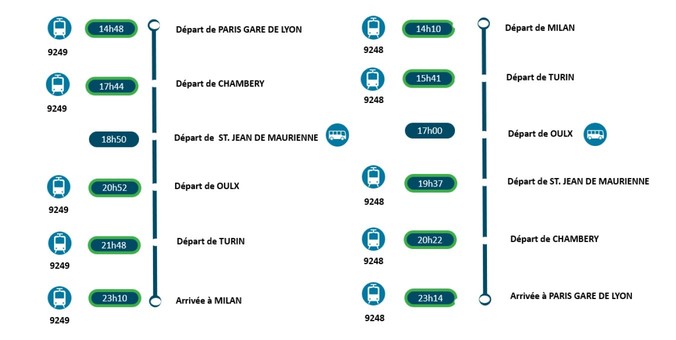 Timetable of the TGV+rail replacement bus for the Paris - Milano service.
