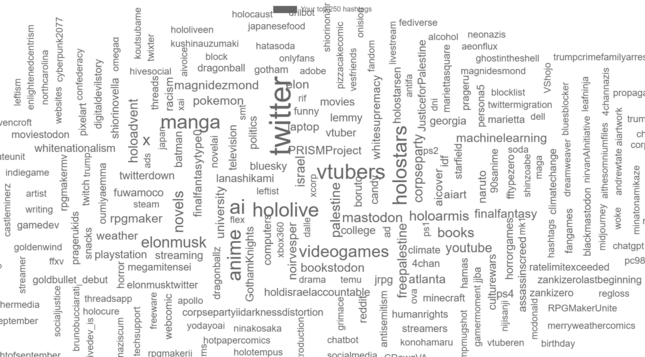Word cloud of ForteXD's commonly used hashtags. 