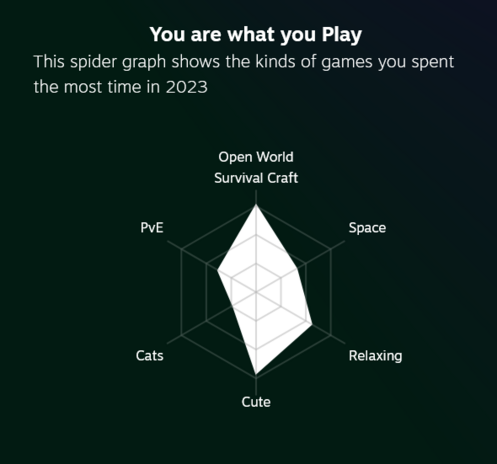 You are what you Play
This spider graph shows the kinds of games you spent the most time in 2023
Open World Survival Craft [circled]
Space
Relaxing
Cute
PvE
Cats

Cute & relaxing options have second & third priority
