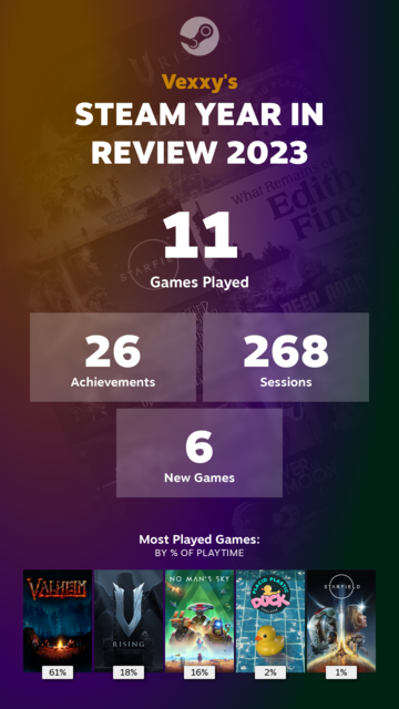 Vexxy's STEAM YEAR IN REVIEW 2023 11 Games Played 
26 Achievements 
268 Sessions 
6 New Games 
Most Played Games: BY % OF PLAYTIME Valheim 61% V Rising 18% No Man's Sky 16% Placid Plastic Duck Simulator 2% Starfield 1%