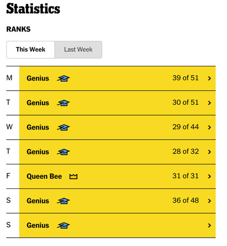 Screenshot of my Spelling Bee stats for the week: six Geniuses and one Queen Bee.
