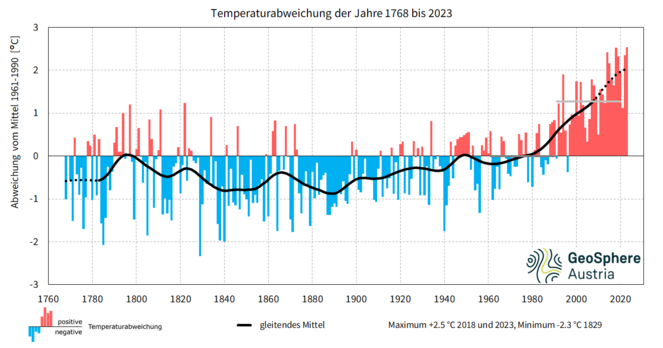 Grafik: Temperaturabweichung der Jahre 1768 bis 2023 für Österreich

+2,5°C Abweichung im Jahr 2023 bezogen auf die mittlere Temperatur von 1961 bis 1990