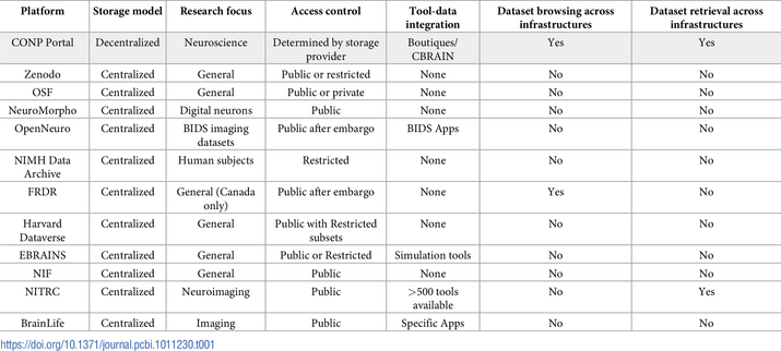 Overview of commonly used data repositories in the neuroscience community and their features.

Comparison Table of Data Platforms:

CONP Portal
Zenodo
OSF
NeuroMorpho
OpenNeuro
NIMH Data Archive
FRDR
Harvard Dataverse
EBRAINS
NIF
NITRC
Brain Life

Source:
https://doi.org/10.1371/journal.pcbi.1011230.t001