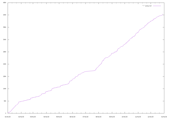 A graph of accumulated distance versus date, starting at 0 km on 1/1/23 and ending just over 4000 km on 12/31/2023.