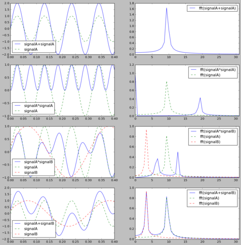A plot showing you get 2*f if you multiply the signal by itself. And you get f1 + f2 and |f1 - f2| if you multiply two different signals.

If you sum two signals together, both their frequencies stay in the spectrum at the same place.