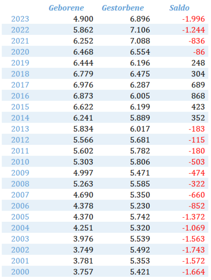 Die Grafik zeigt eine Tabelle mit den Daten zu Geborenen, Gestorbenen und dem natürlichen Saldo in der Stadt Leipzig von 2000 bis 2023, abgerufen auf der Internetseite der Stadt Leipzig (http://statistik.leipzig.de).