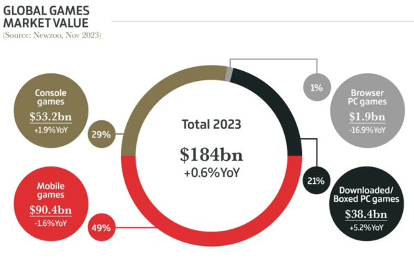 A graph showing Global Games Market Values:
Console Games: $53bn
Browser PC Games: $1.9bn
Downloaded/Boxed PC Games: 38.4bn
Mobile Games: $90.4bn