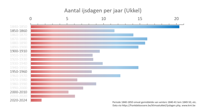 Grafiek van het aantal ijsdagen per jaar in Ukkel, gemiddeld over tijdvakken van 10 jaar. Gemiddeld rond de 15 per jaar in de tweede helft van de 19e eeuw, 10 per jaar in de 20e eeuw, en 5 per jaar in het begin van de 21e eeuw.