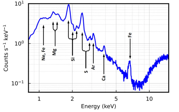 The supernova remnant's emission lines corresponding to elements such as Magnesium, Silicon, Sulphur, Argon, Calcium, and Iron.