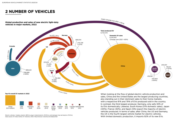 Visualisation of EV production and sales: shows China as largest production country and market. Flows from South Korea to US. From China, to Germany, UK, France. From Germany to UK, US, France, Norway.