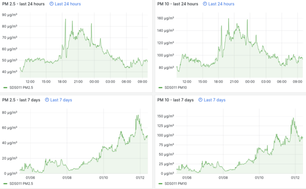 4 Diagramme:
1. PM 2.5 - last 24 hours: steigt von einer Baseline bei ~50µg/m³ im Peak auf bis zu knapp 90µg/m3 und sinkt dann wieder langsam in Richtung ~50µg/m³ ab
2. PM 10 - last 24 hours: steigt von einer Baseline bei ~90µg/m³ auf bis zu 160µg/m³ und sinkt dann langsam Richtung ~90µg/m³ ab
3. und 4. zeigen den Verlauf über die letzten 7 Tage, von einer Baseline von ~15µg/m3 respektive ~20µg/m3 ausgehend