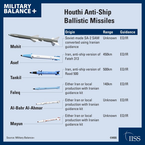 Houthi Anti-Ship Ballistic missiles with their range and guidance