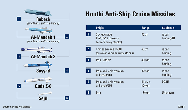 Houthi Anti-Ship Cruise Missiles